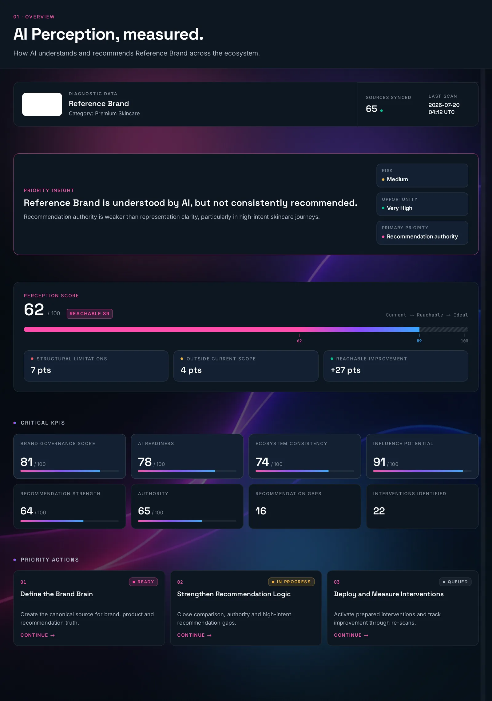 Perception Score diagnostic overview